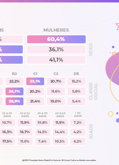 Brasileiros pagam entre 5 e 15 reais por um game mobile, diz pesquisa