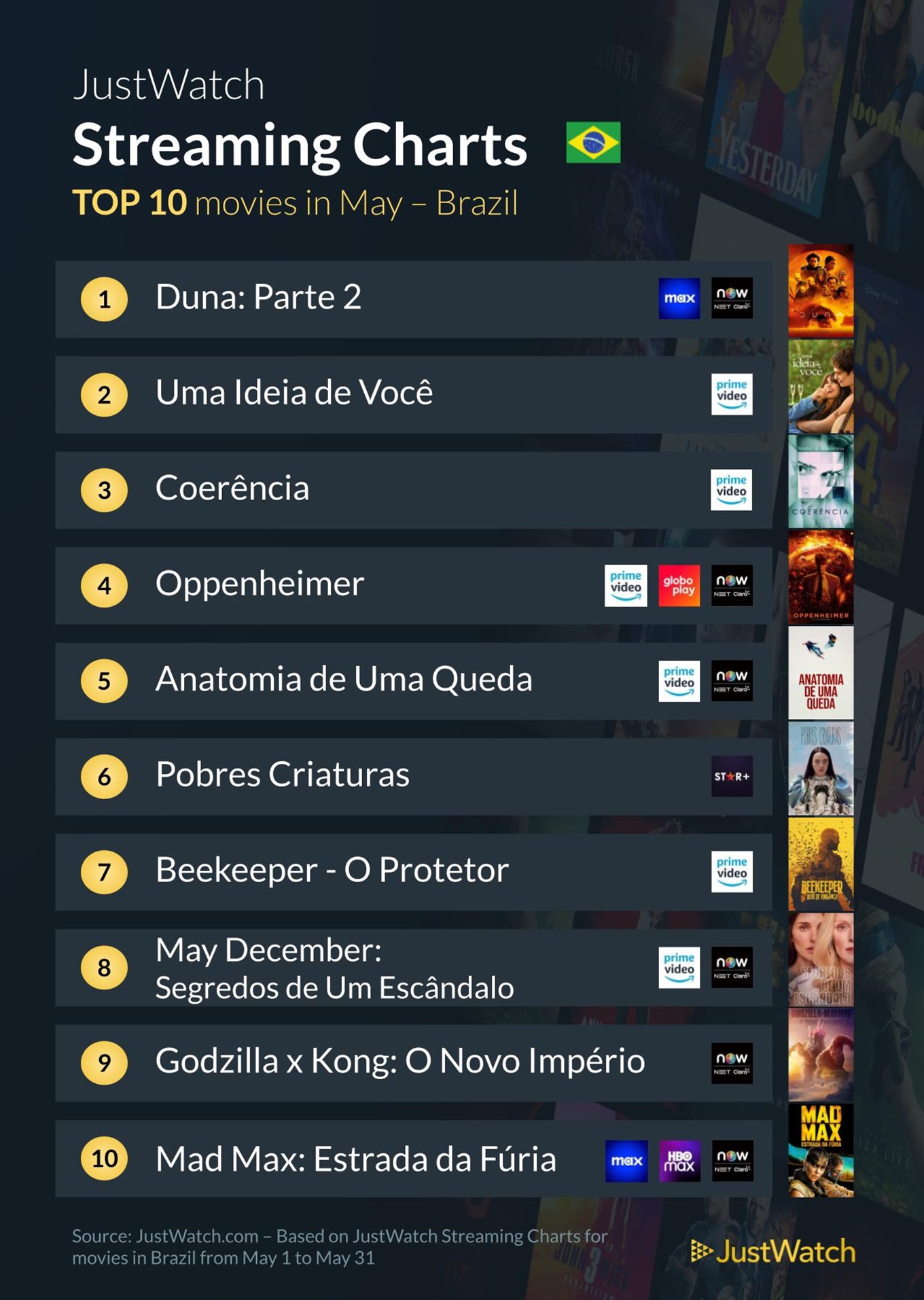 Os filmes mais assistidos em maio no streaming