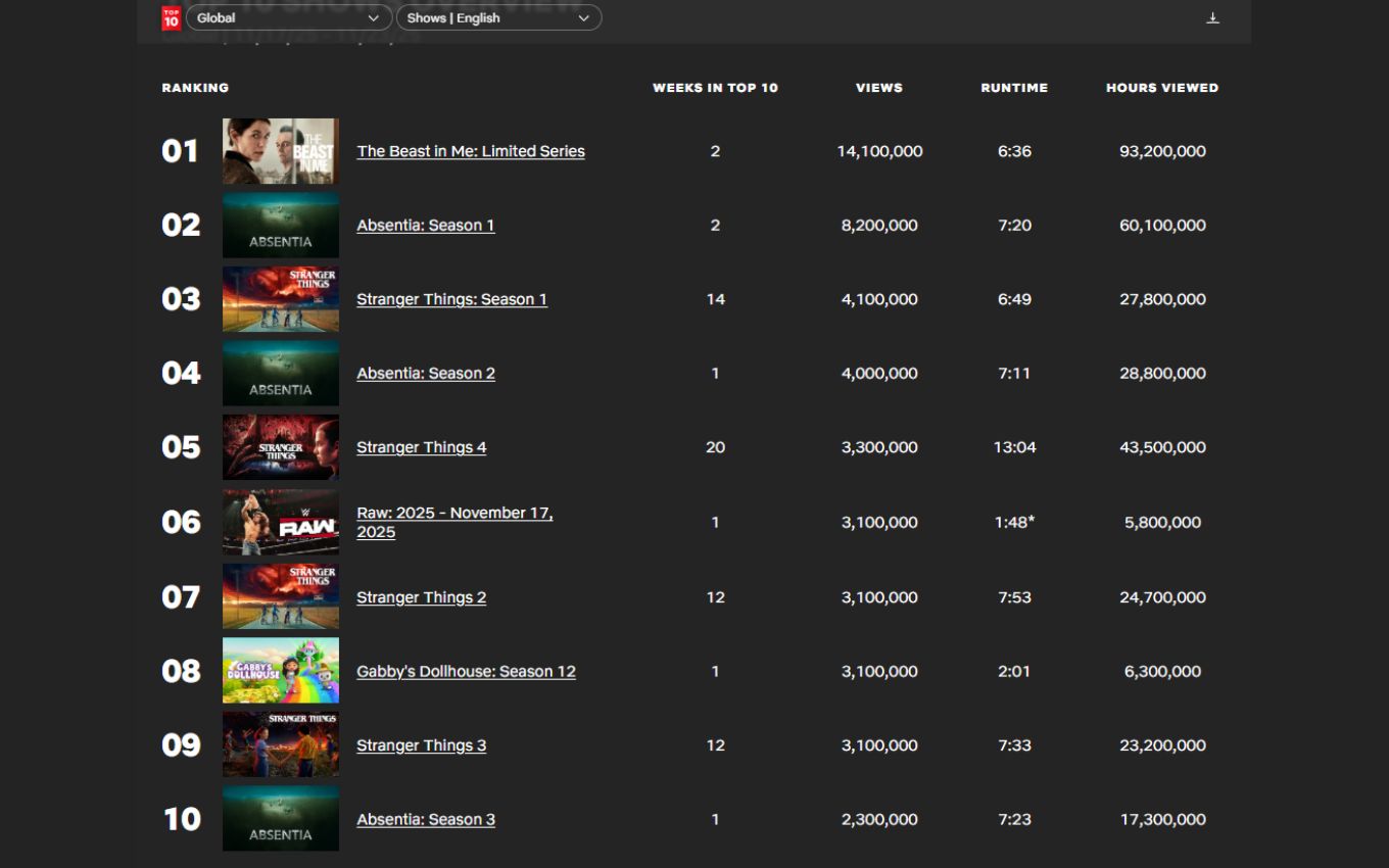 Top 10 semanal da Netflix, com quatro temporadas de Stranger Things